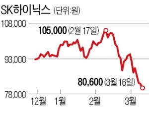 D램 업황 반등에도 힘 못쓰는 반도체株