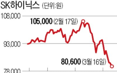 D램 업황 반등에도 힘 못쓰는 반도체株