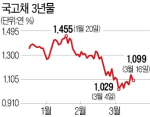 美 기준금리 '제로 수준' 인하…국내 채권시장 일제히 강세