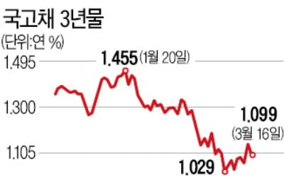 美 기준금리 '제로 수준' 인하…국내 채권시장 일제히 강세