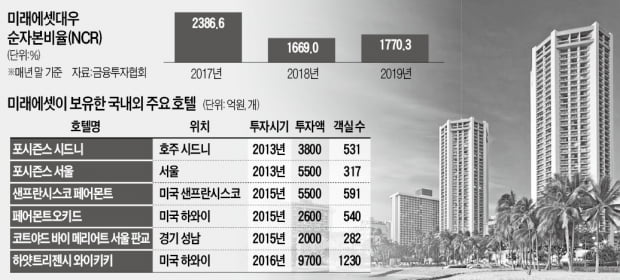 미래에셋의 호텔·항공업 투자 '코로나 먹구름'