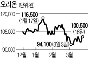 코로나에도…실적 선방한 오리온