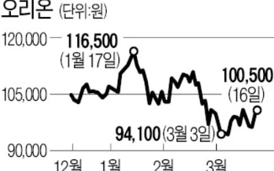 코로나에도…실적 선방한 오리온