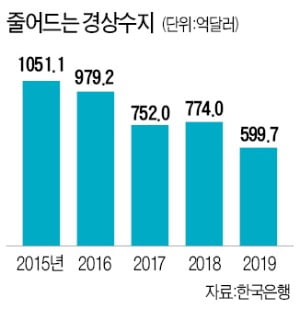 기업 '달러 가뭄'…외화 유동성에 경고등