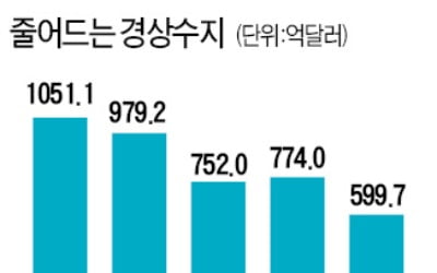 기업 '달러 가뭄'…외화 유동성에 경고등