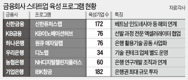 은행들 '스타트업 자회사 보유' 길 열린다