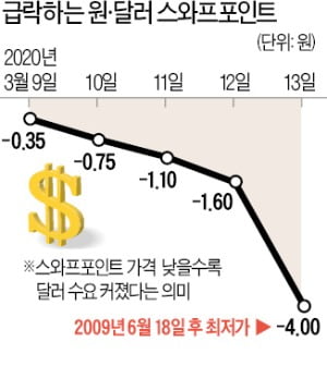 "韓·美 통화스와프 체결…외환 방파제 더 높여야"