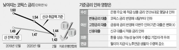 뚝 떨어진 기준금리…'0%대 정기예금' 나온다