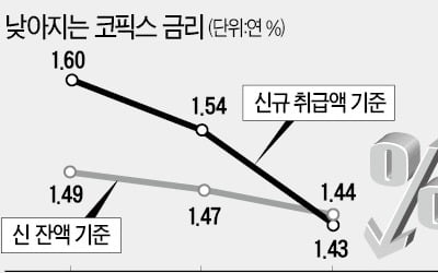 뚝 떨어진 기준금리…'0%대 정기예금' 나온다