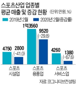 스포츠 서비스업 매출 70% 증발…코로나發 '줄도산 위기'