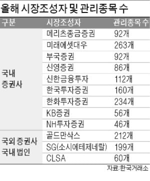  공매도 대상서 빠진 시장조성자…"기관 특혜…공매도 악용" vs "거래 활성화 위해 예외 필요"