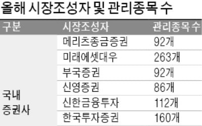 공매도 대상서 빠진 시장조성자…"기관 특혜…공매도 악용" vs "거래 활성화 위해 예외 필요"