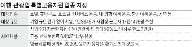 항공사·호텔 휴업수당 90% 정부가 지원