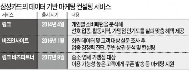 삼성카드, 빅데이터 컨설팅 사업화 나선다