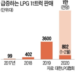 LPG 트럭 '보조금 태우고' 질주…사상 최대 판매