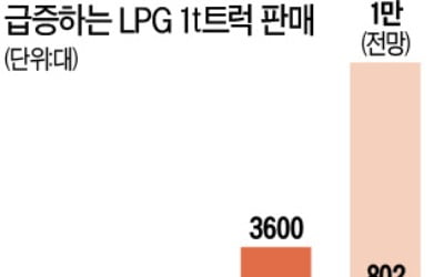 LPG 트럭 '보조금 태우고' 질주…사상 최대 판매