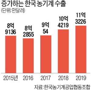 소형 트랙터로 北美 공략…질주하는 농기계 '한류'