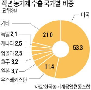 소형 트랙터로 北美 공략…질주하는 농기계 '한류'