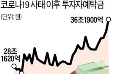 "살 때만 노린다"…증시 대기자금 131兆로 폭증