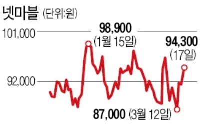 신작 흥행…넷마블, 하락장서도 '꿋꿋'