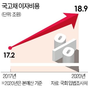 올 국채 이자비용만 20조