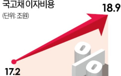 올 국채 이자비용만 20조