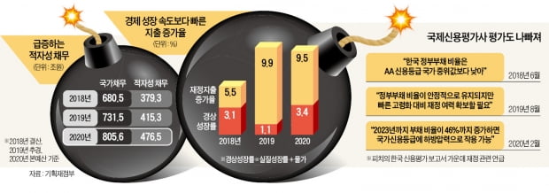 퍼주기 복지에 빚 135兆↑…'경제 안전판' 재정건전성도 위태