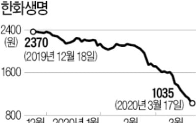 '금리인하 악재' 직격탄…한화생명, 연일 신저가