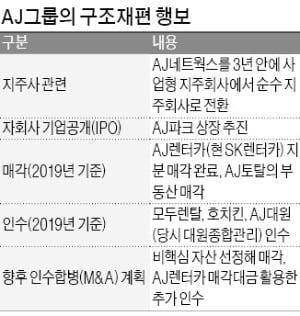 [마켓인사이트] '주차장 1위' AJ파크 상장 추진