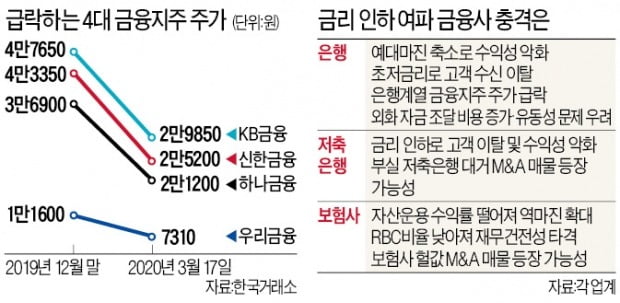 '사상최저 금리'에 은행·보험사·저축銀 직격탄…금융사 M&A '헐값 매물' 나오나