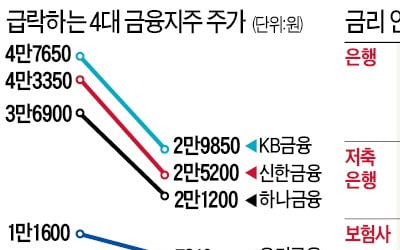 '사상최저 금리'에 은행·보험사·저축銀 직격탄…금융사 M&A '헐값 매물' 나오나