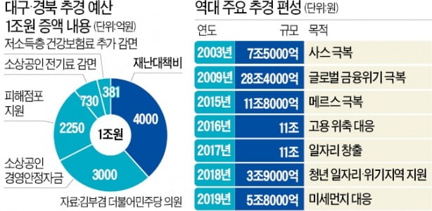 소상공인·자영업자 지원예산 1.2兆 증액…LCC 등 피해산업 2400억 '수혈'