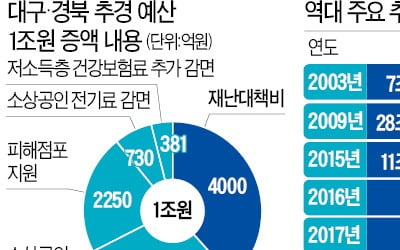 소상공인·자영업자 지원예산 1.2兆 증액…LCC 등 피해산업 2400억 '수혈'