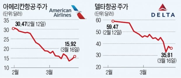 "전세계 항공사 5월말 연쇄파산 우려"…美업계, 500억弗 긴급요청