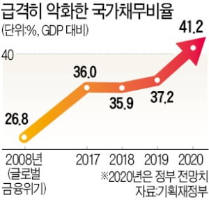 버팀목은커녕…韓경제 '약점'된 재정건전성