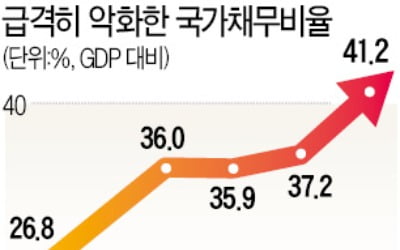 버팀목은커녕…韓경제 '약점'된 재정건전성