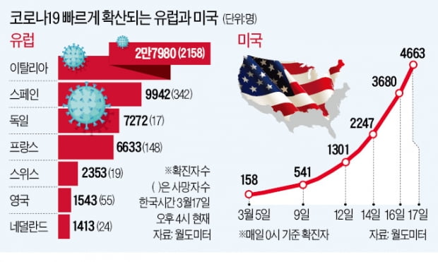 "유럽, 한달간 외국인 입국 금지"…美 이어 EU도 '국경 빗장'