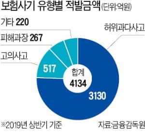 교통사고 보험금 많이 받게 해준다고?…보험사기의 덫 조심해야