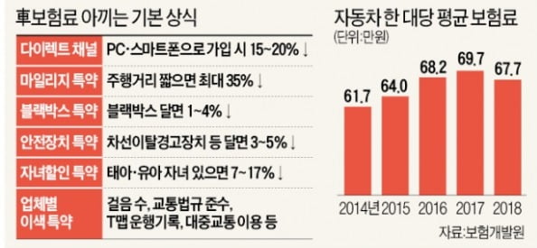 다이렉트 가입 20% 할인 받고…주행거리 특약 35% 또 돌려받고