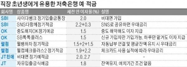 웰컴, 최대 年 5% 주는 적금…SBI, 비대면 가입시 年 2% 온라인카지노