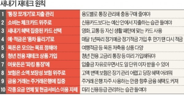 '통장'이 '텅장' 안되려면…'통장 쪼개기'로 지출부터 관리하라