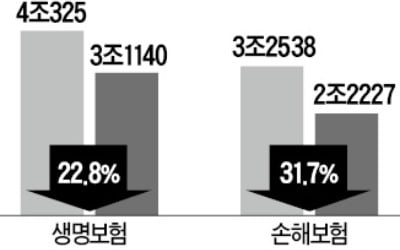 IFRS17 또 연기…일단 한숨 돌린 보험사