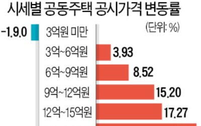 "강남3구·마용성 중심으로 매물 늘어날 듯"