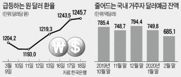 '달러 부족 막아라'…은행 단기 외화차입 한도 25% 늘린다