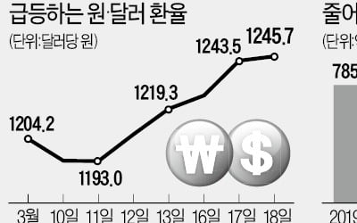 '달러 부족 막아라'…은행 단기 외화차입 한도 25% 늘린다