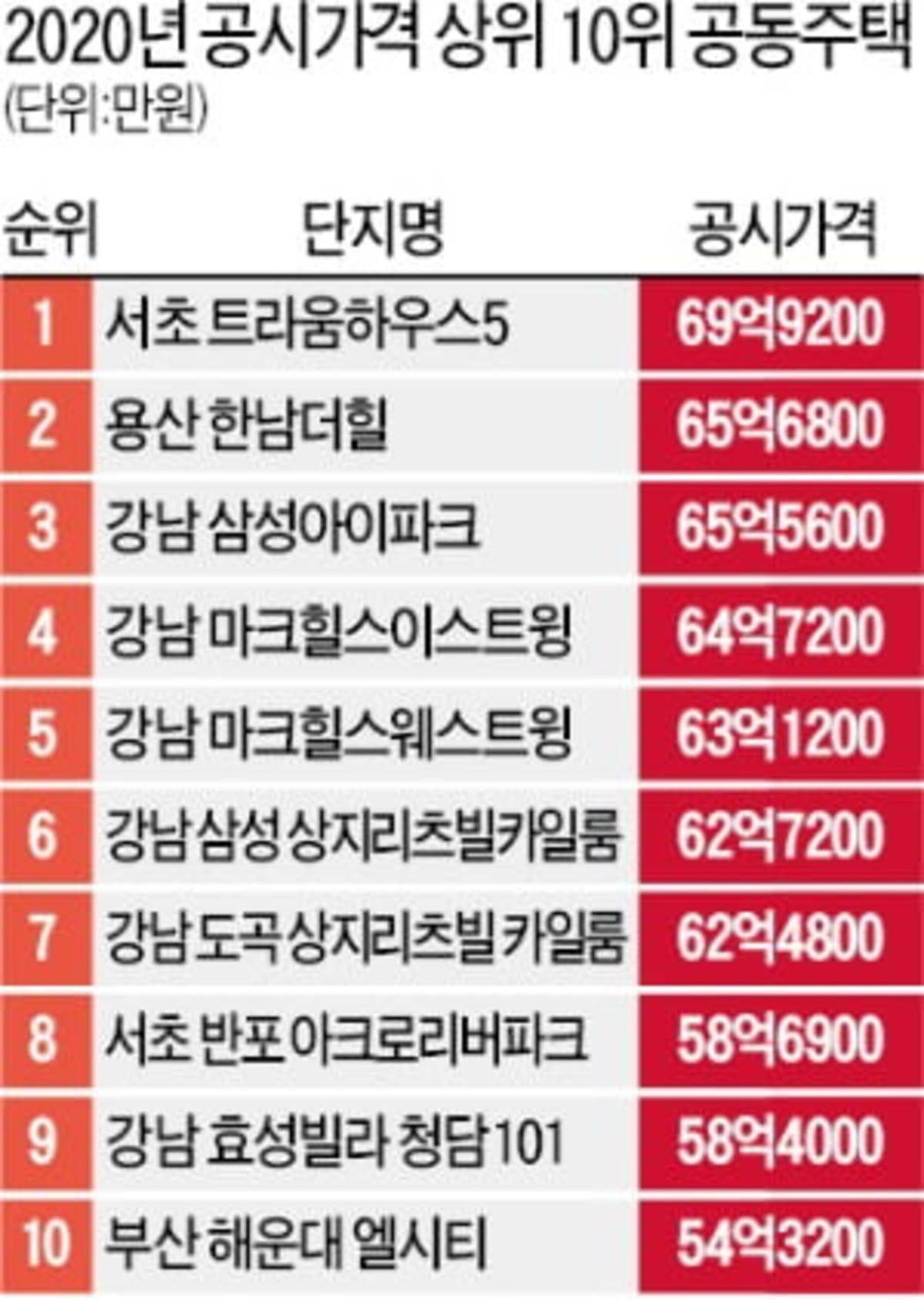 부산 해운대 엘시티 공시가 톱10 첫 진입 | 한경닷컴