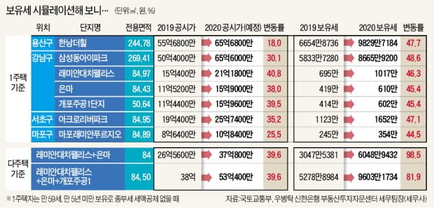 공시가 38% 오른 대치동 은마…보유세 419만→610만원으로↑