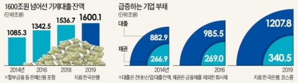 가계·기업 빚, 2배로 급증…위기 번지면 '3100조 뇌관' 흔들