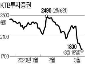 자사주 릴레이 매입 나선 KTB증권 경영진