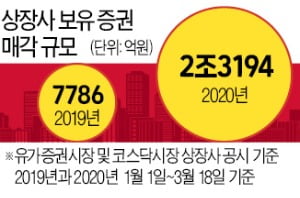 공장 팔고 사업 떼내고…대기업들까지 현금확보 나서